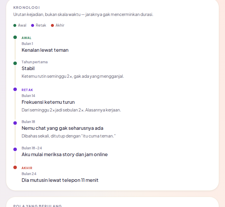Kronologi hubungan dari Post-Mortem: enam kejadian berurutan, ditandai fase awal, retak, dan akhir.